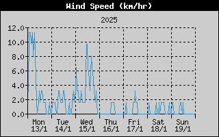 Average Wind Speed History