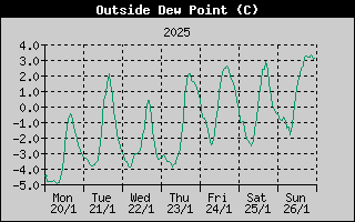 Outside Dewpoint History