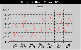Heat Index History