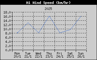 High Wind Speed History
