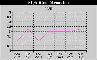 Direction of High Wind History