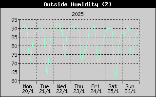 Outside Humidity History