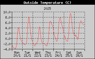 Outside Temperature History