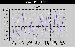 Wind Chill History