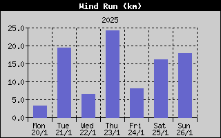 Wind Run History
