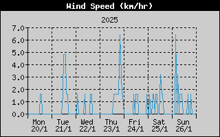 Average Wind Speed History