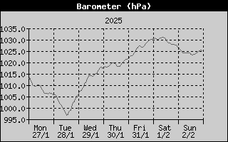 Barometer History