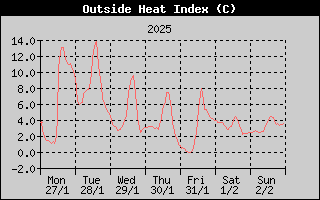 Heat Index History