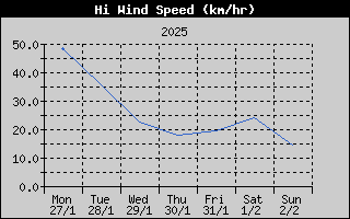 High Wind Speed History