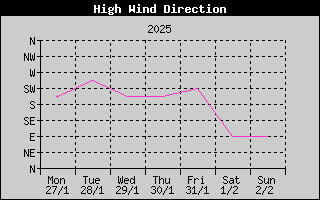 Direction of High Wind History