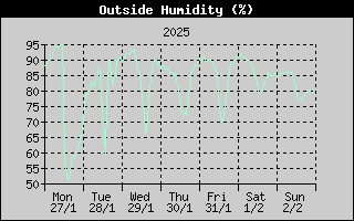 Outside Humidity History