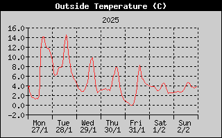 Outside Temperature History