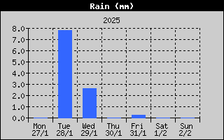 Total Rain History