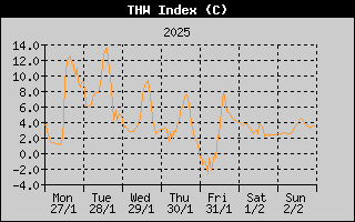 THW Index History