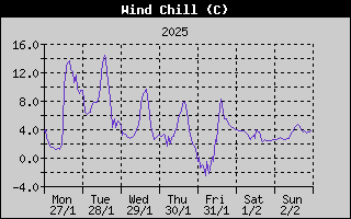 Wind Chill History