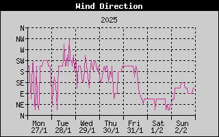 Wind Direction History