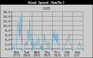 Average Wind Speed History