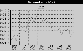 Barometer History