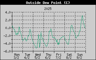 Outside Dewpoint History
