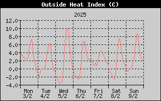 Heat Index History