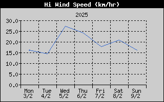 High Wind Speed History
