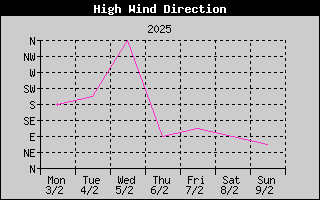 Direction of High Wind History