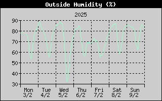 Outside Humidity History