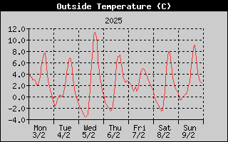 Outside Temperature History