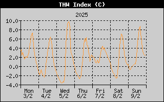THW Index History