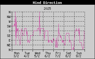 Wind Direction History