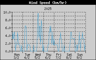 Average Wind Speed History