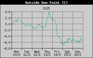 Outside Dewpoint History