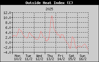 Heat Index History