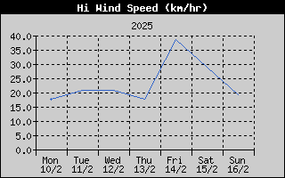 High Wind Speed History