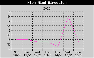 Direction of High Wind History
