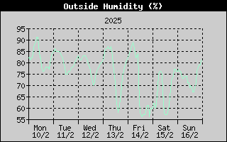 Outside Humidity History