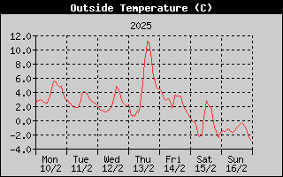 Outside Temperature History