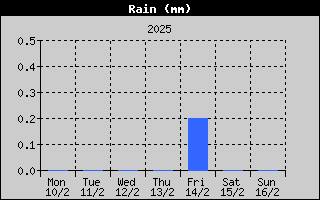 Total Rain History