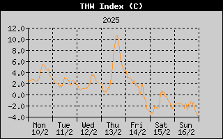 THW Index History