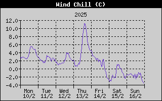 Wind Chill History