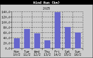 Wind Run History