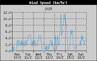 Average Wind Speed History