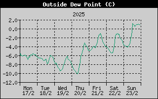 Outside Dewpoint History