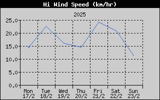 High Wind Speed History