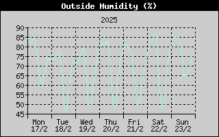 Outside Humidity History