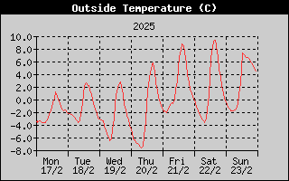 Outside Temperature History