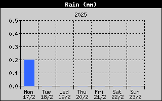 Total Rain History