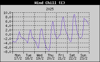 Wind Chill History