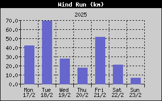 Wind Run History