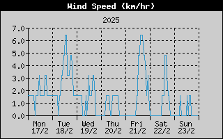 Average Wind Speed History